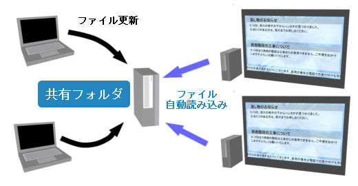 共有フォルダを利用して表示・更新を行えます